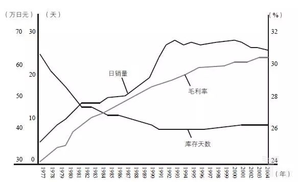 圖17-11的日銷量、毛利率、庫存天數(shù)