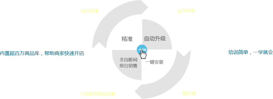 優(yōu)戶啟商商業(yè)管理系統(tǒng)：全新的系統(tǒng)架構(gòu)模式，所有數(shù)據(jù)實(shí)時(shí)精準(zhǔn)；實(shí)現(xiàn)系統(tǒng)自動(dòng)升級(jí)；支持?jǐn)嗑W(wǎng)前臺(tái)銷售。一鍵安裝，全部安裝點(diǎn)一個(gè)按鈕即可完成,內(nèi)置超百萬商品庫，幫助商家快速開店。培訓(xùn)簡單，一學(xué)就會(huì)，有無基礎(chǔ)都能快速上手，后期維護(hù)量少。